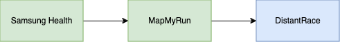 Samsung Health, MapMyRun un DistantRace datu plūsmas diagramma